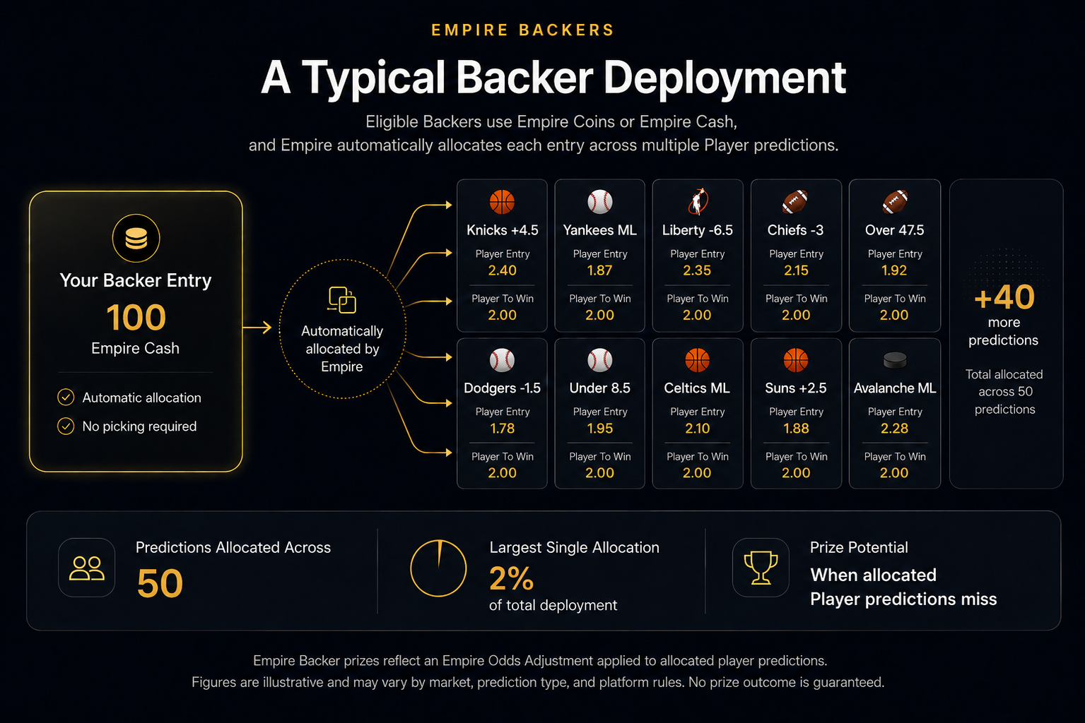 A Typical Backer Deployment - Eligible Backers use Empire Coins or Empire Cash, and Empire automatically allocates each entry across multiple Player predictions.